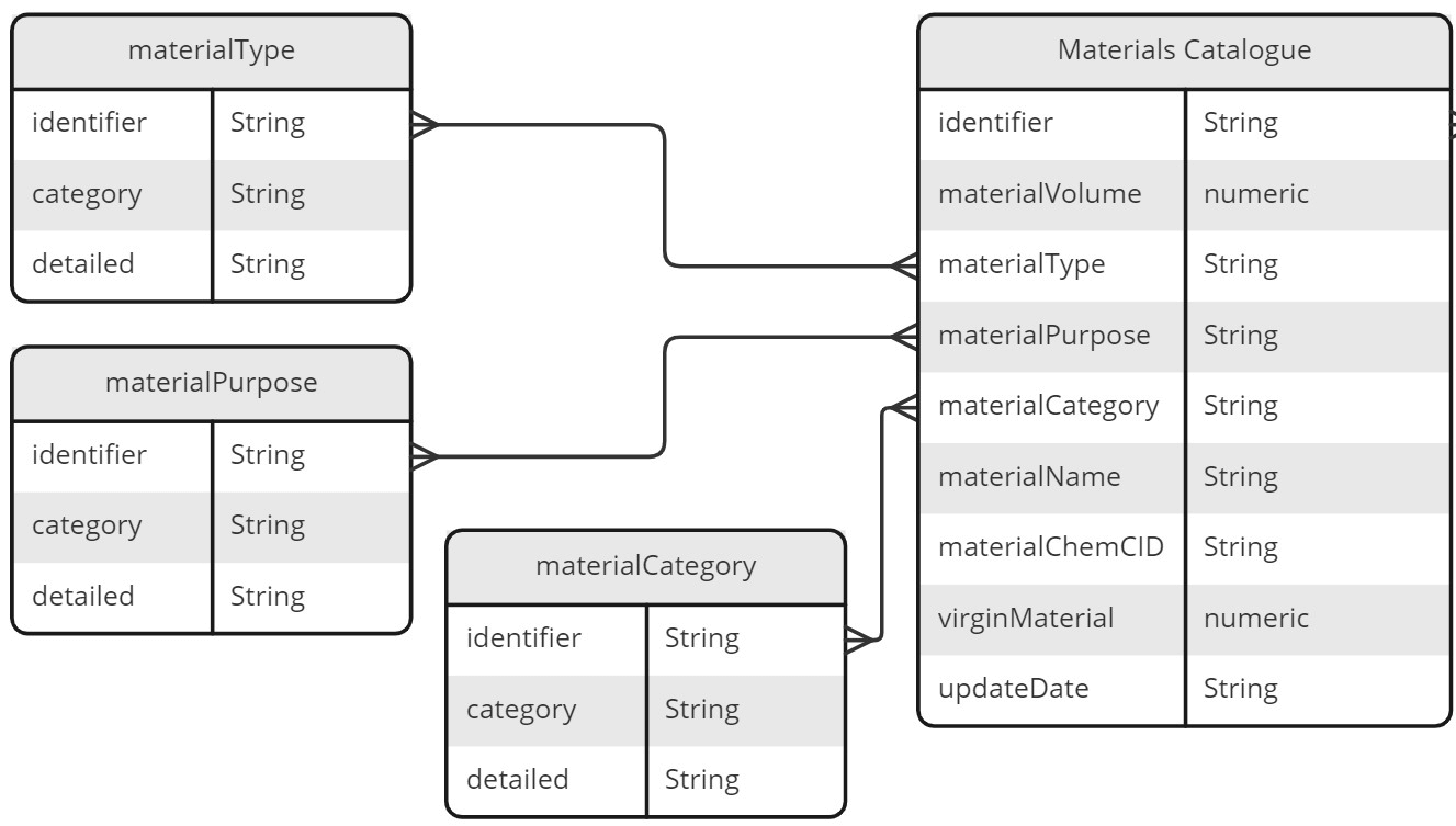 Schema