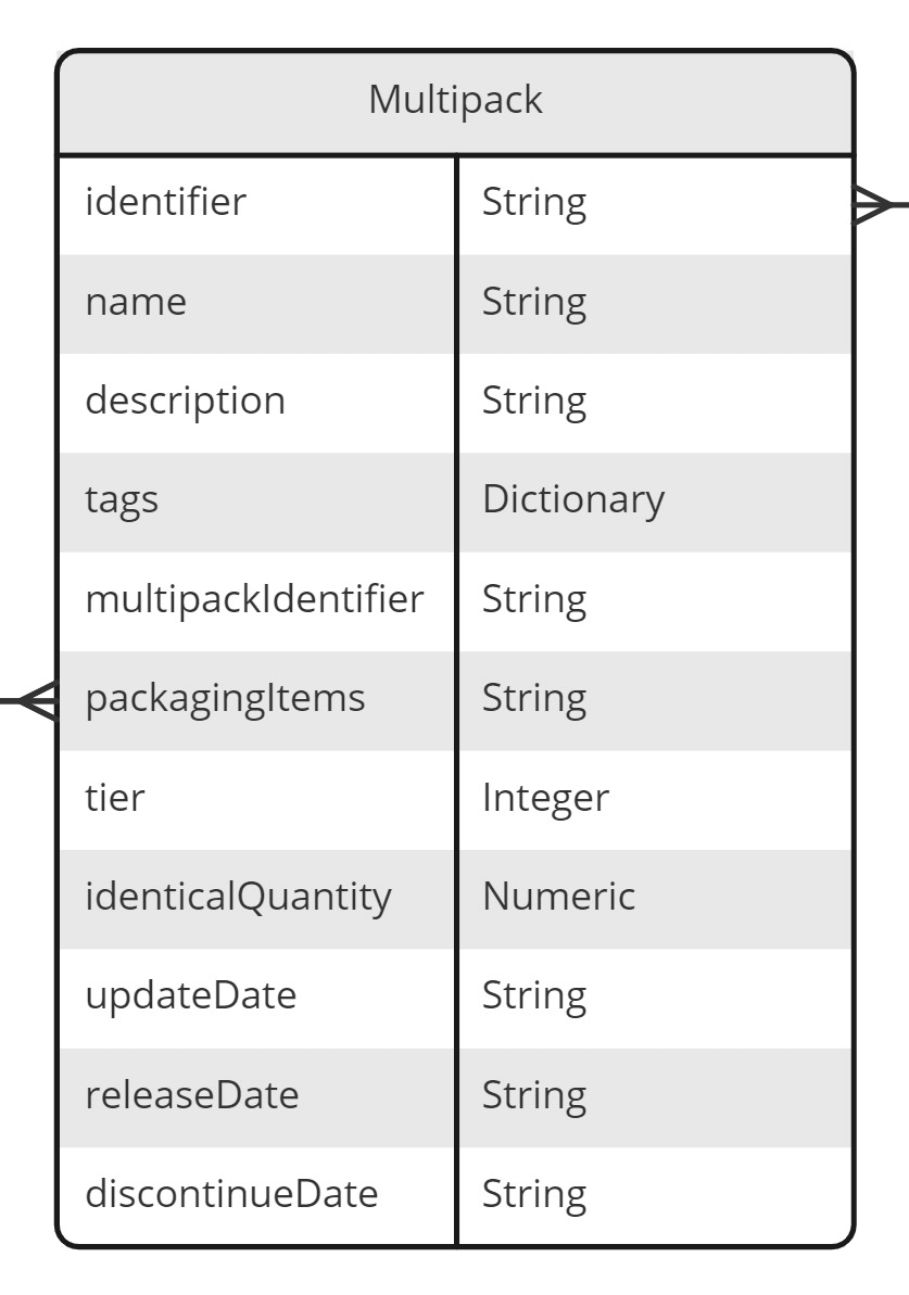 Schema