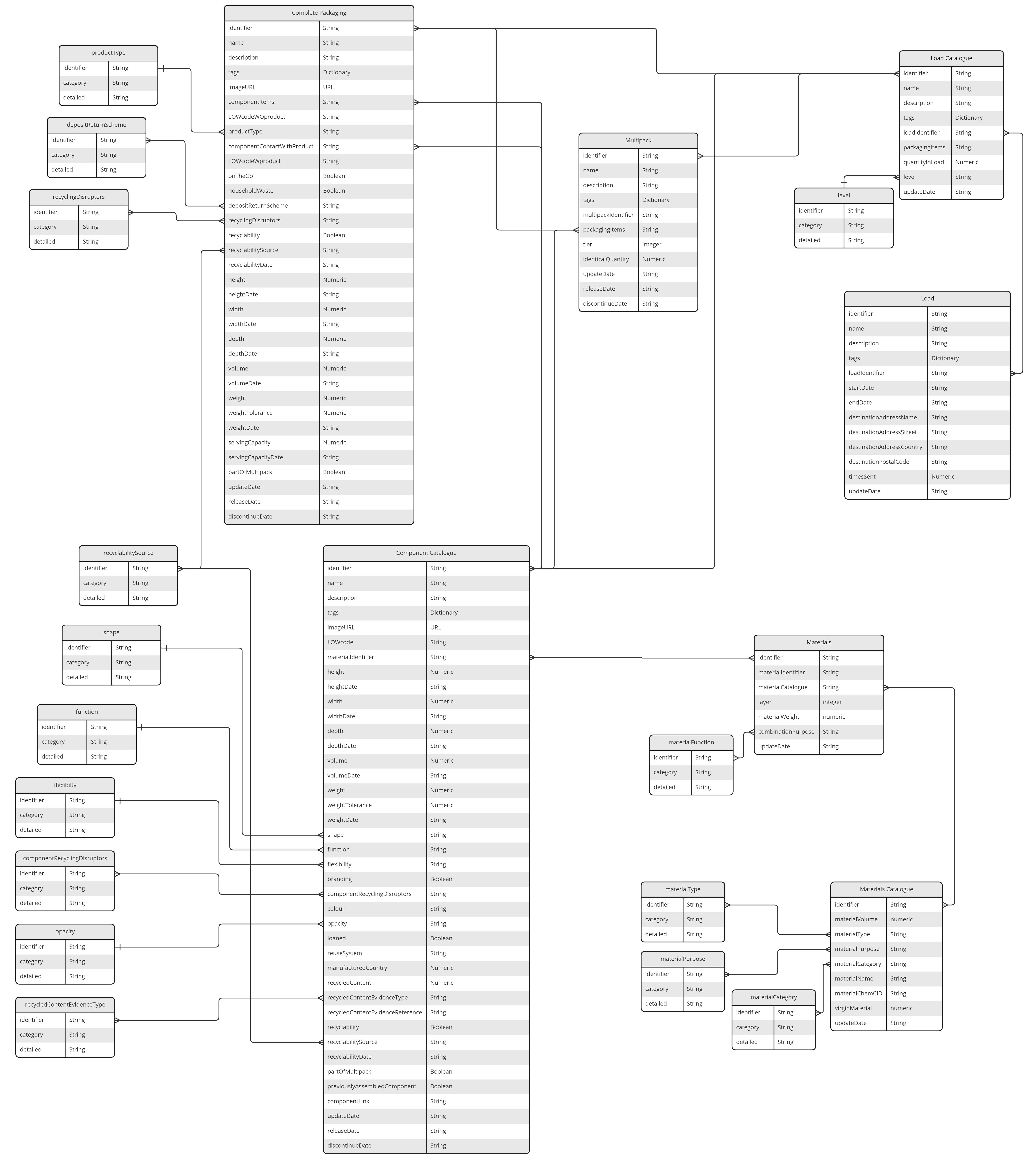 Schema